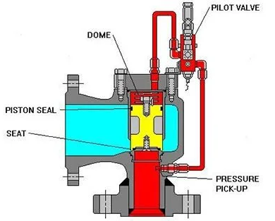 شیر اطمینان پایلوت‌ دار (Pilot-Operated Safety Valve)